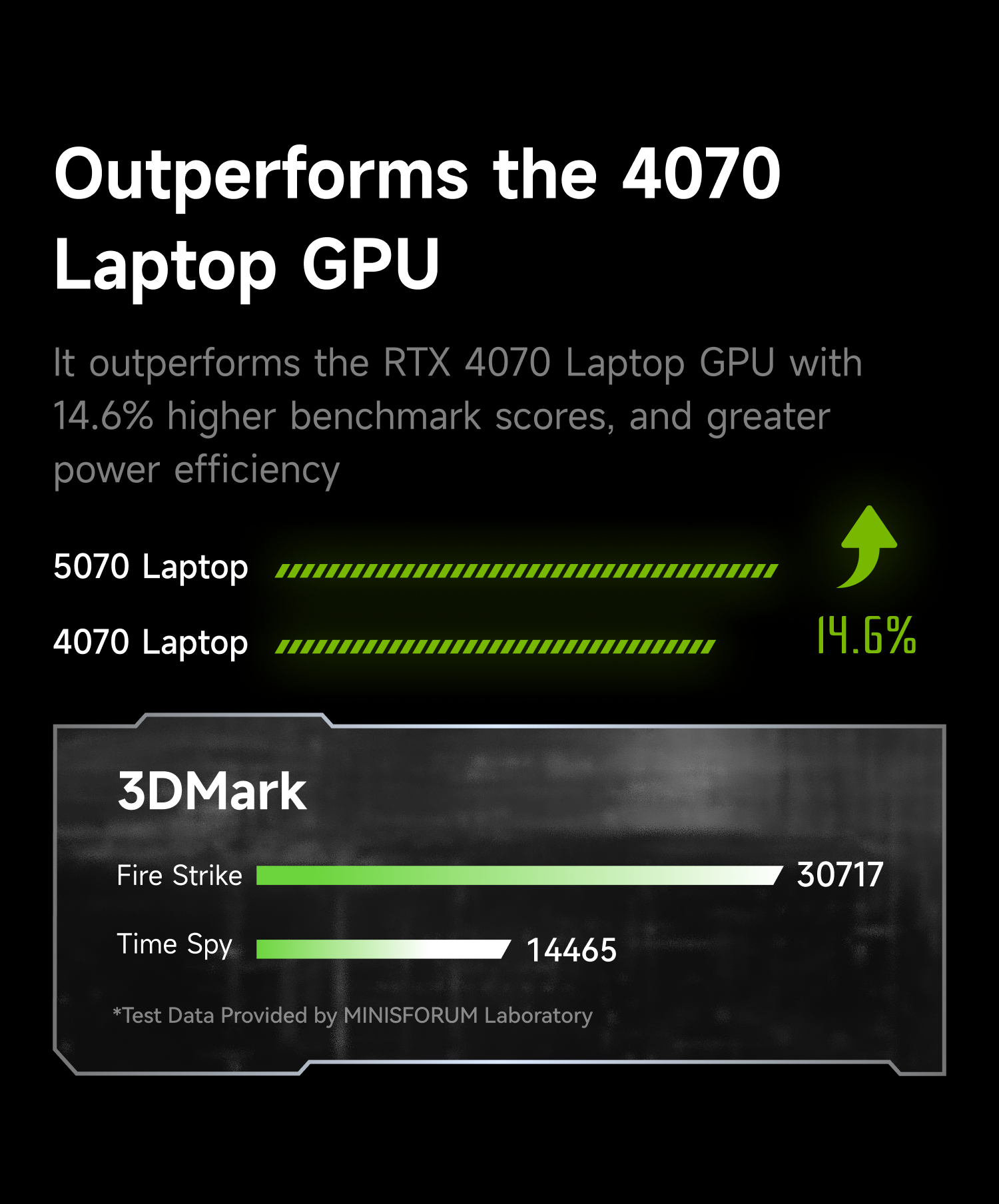 G7 Pro outperforms the RTX 4070 Laptop GPU with 14.6% higher benchmark scores, and greater power efficiency.