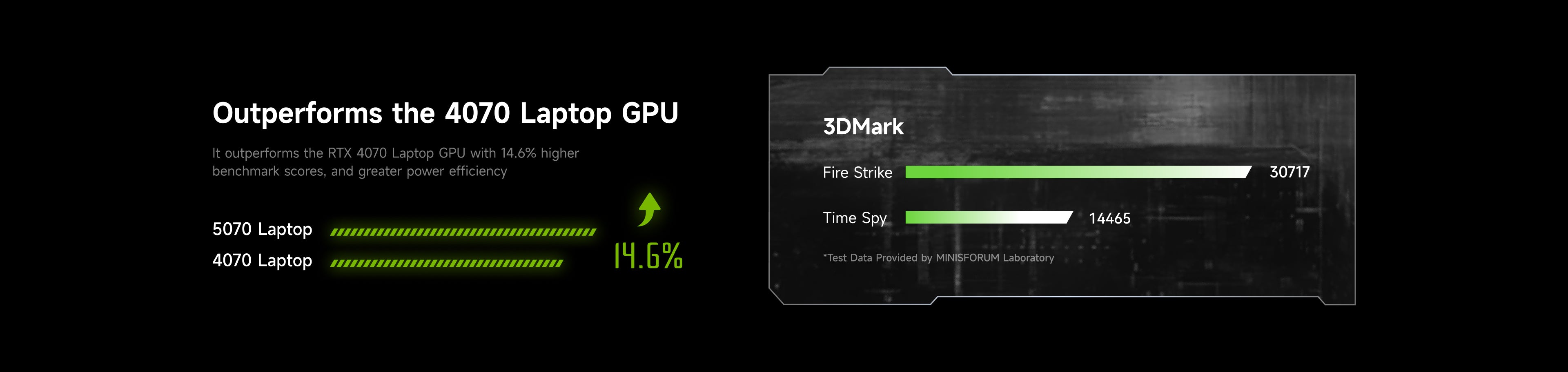 G7 Pro outperforms the RTX 4070 Laptop GPU with 14.6% higher benchmark scores, and greater power efficiency.