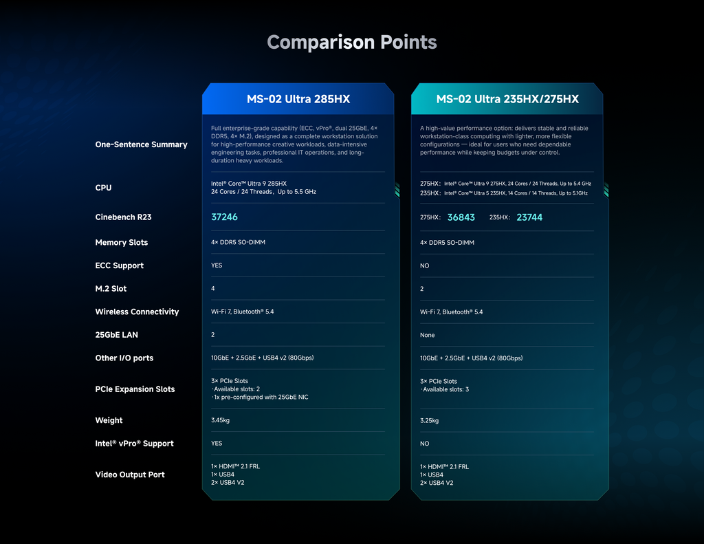 Minisforum MS-02 Ultra Mini Workstation | Intel® Core™ Ultra 9 285HX / 275HX / Ultra 5 235HX | Comparison points
